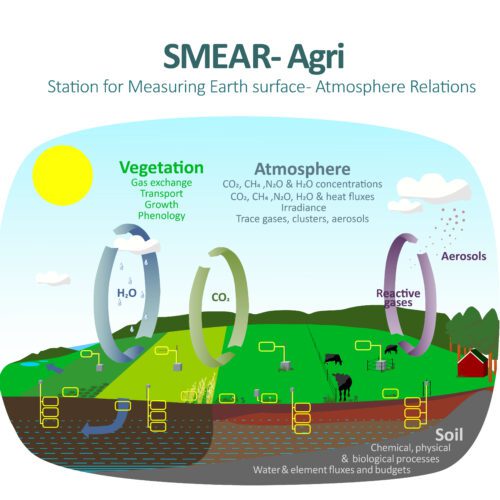 SMEAR-Agri concept is a station for measuring earth-surface-athmosphere relations.